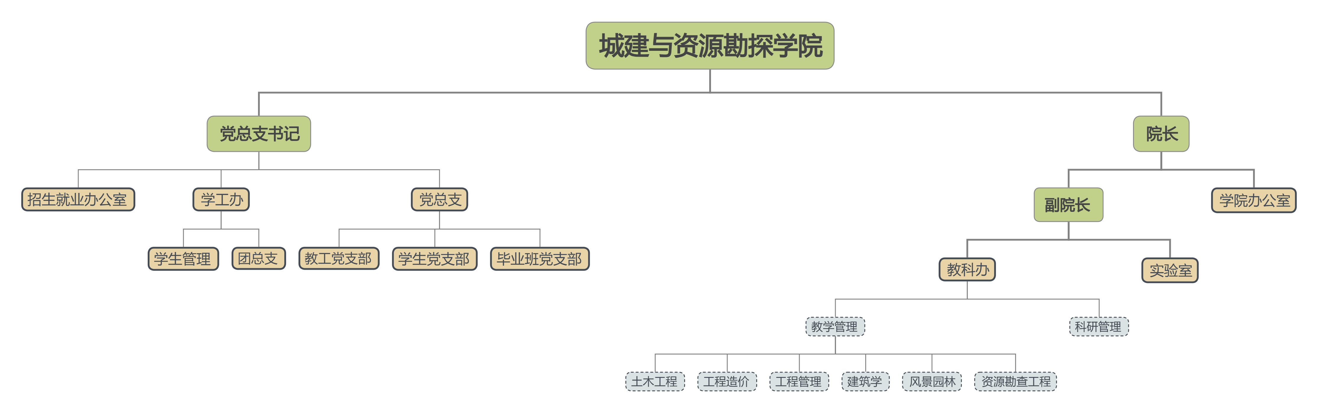 城建与资源勘探学院组织架构