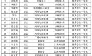 ​2023-2024学年度广州华立学院 传媒与艺术设计学院综测评拟获奖名单公示   