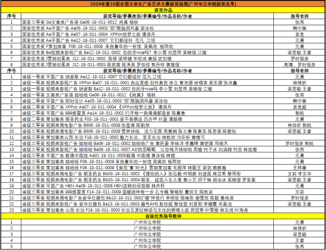 D:/HuaweiMoveData/Users/86150/Desktop/新建文件夹/第16届大广赛我校传艺学子获奖名单.jpg第16届大广赛我校传艺学子获奖名单