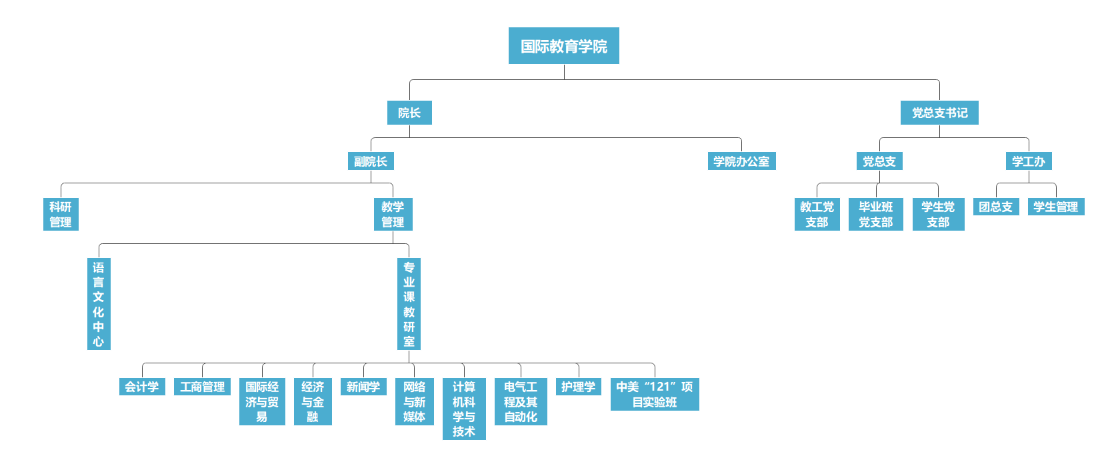 国际教育学院组织架构图1