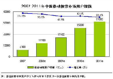 艾瑞：08年移动搜索用户破1亿 音乐搜索最多