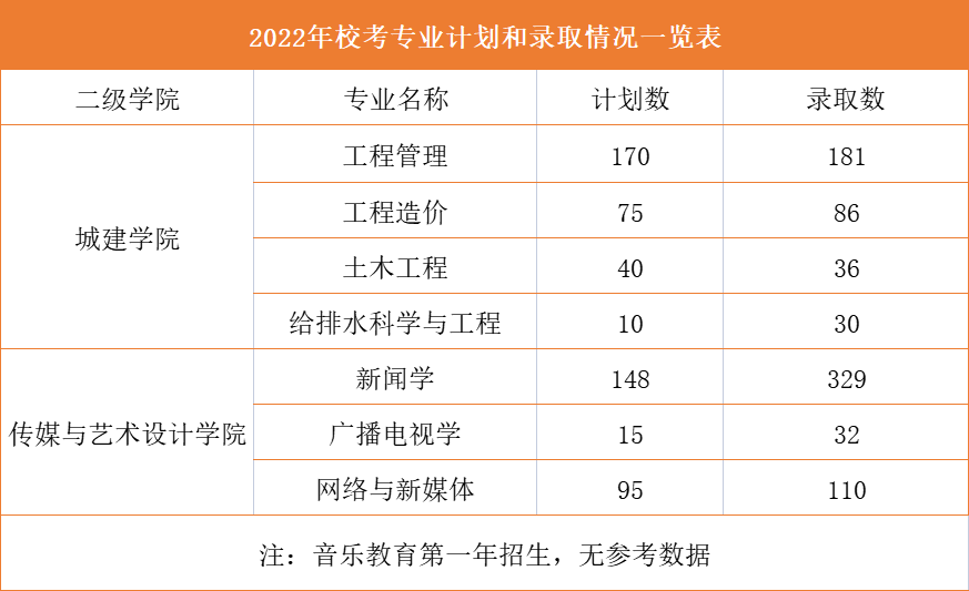 广州华立学院2023年普通专升本校考考试大纲公布