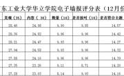 2012-2013学年第一学期12月份电子墙报评比结果