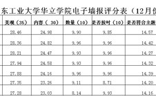 2012-2013学年第一学期12月份电子墙报评比结果