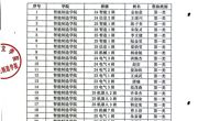 智能制造学院2026年度特别困难补助学生初审结果公示