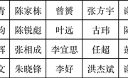 智能制造学院2026届优秀毕业生评选初审名单公示