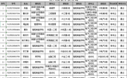 转入智能制造学院名单公示docx