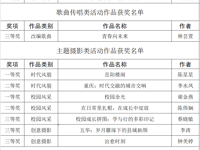 祝贺我院多名同学在“立志·修身·博学·报国”校赛中斩获佳绩！