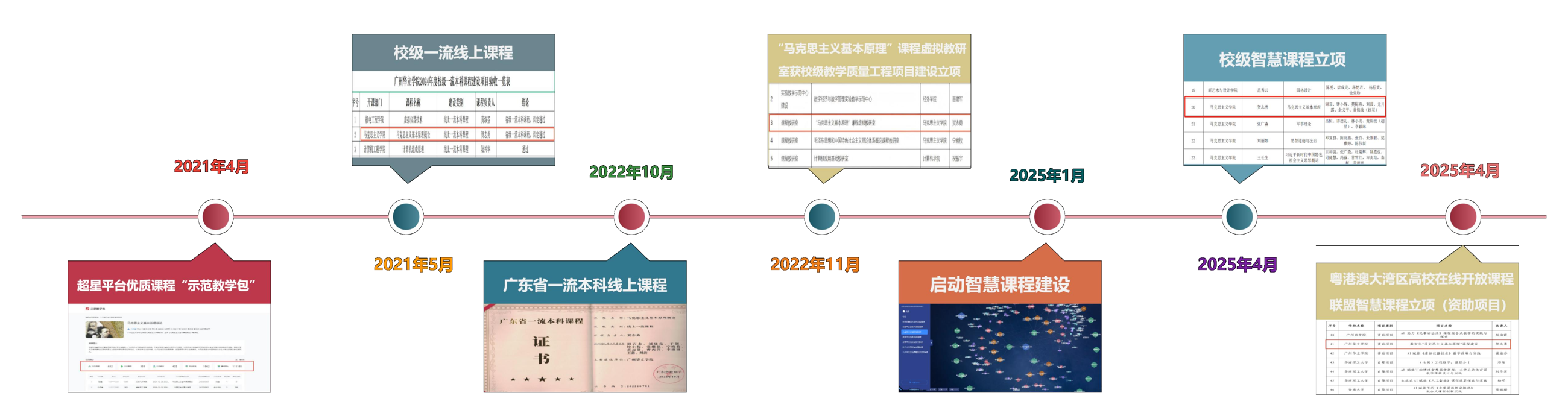“马克思主义基本原理”课程建设发展历程图