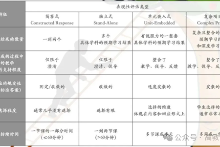 【转】干货分享：课堂中表现型评价的四种类型