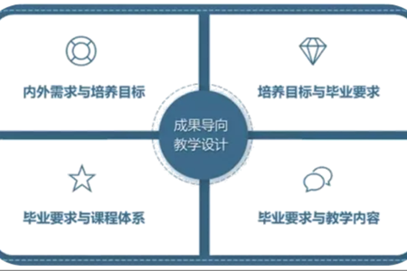【转】成果导向教学设计的4个对应关系