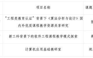 计算机工程学院2025年度校级教学质量与教学改革工程项目结题院级验收结果公示