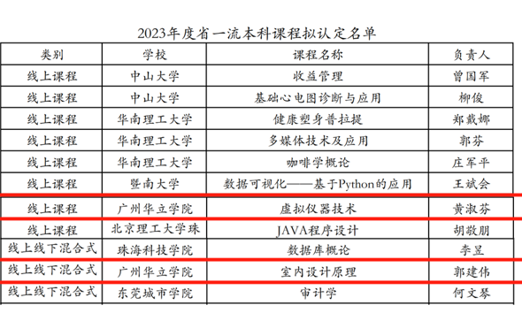喜报：广州华立学院2门课程获评2023年省级一流本科课程