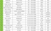 关于广州华立学院2024年度校级一流本科课程建设项目结题验收结果的公示