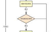 广州华立学院修读辅修专业（学位）申请流程