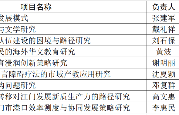 喜讯！我校九项2024年度江门市社会科学规划项目高质量结题