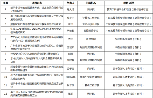 喜报！广州华立学院获批2025年度省教育厅科研项目及教育科学规划课题12项