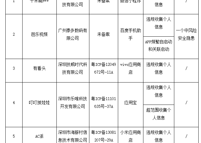广东省通信管理局公开通报6款未按要求完成整改APP