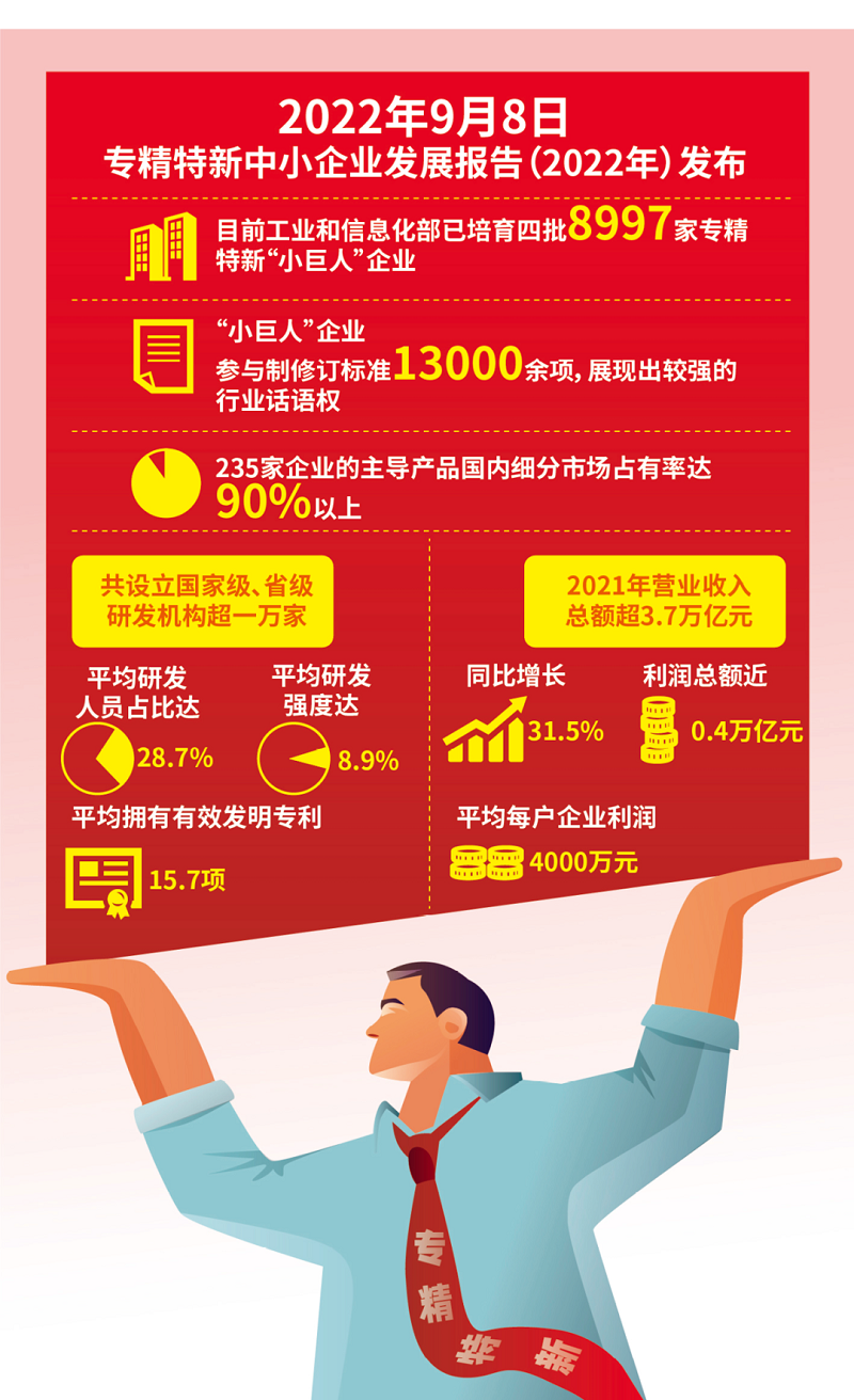 根据《专精特新中小企业发展报告(2022年)》提供的数据,专精特新“小巨人”企业共设立国家级、省级研发机构超一万家,平均研发人员占比达28.7%,平均研发强度达8.9%,平均拥有有效发明专利15.7项。