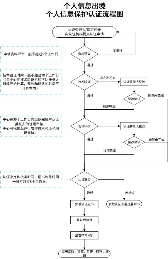 个人信息出境个人信息保护认证流程图