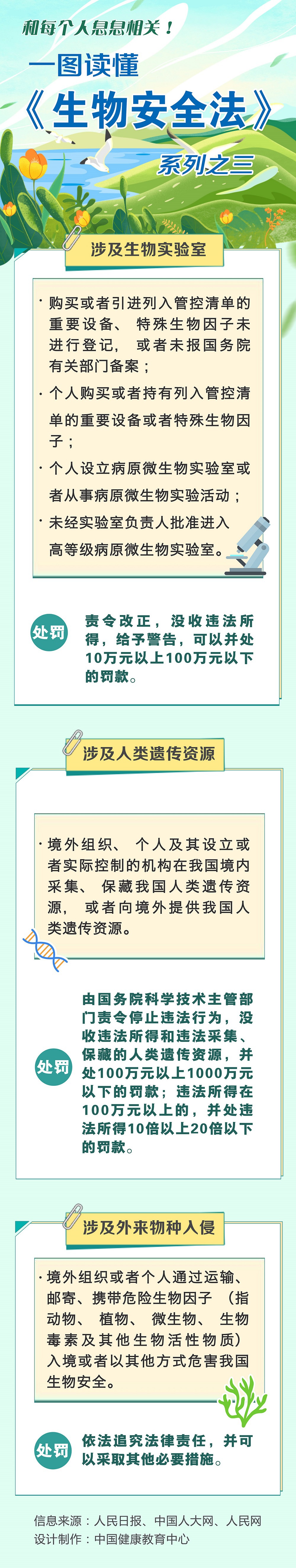 一图读懂《生物安全法》系列之三(1)
