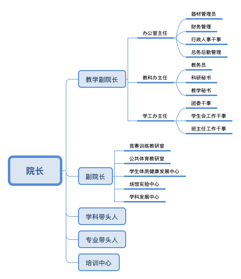 院长