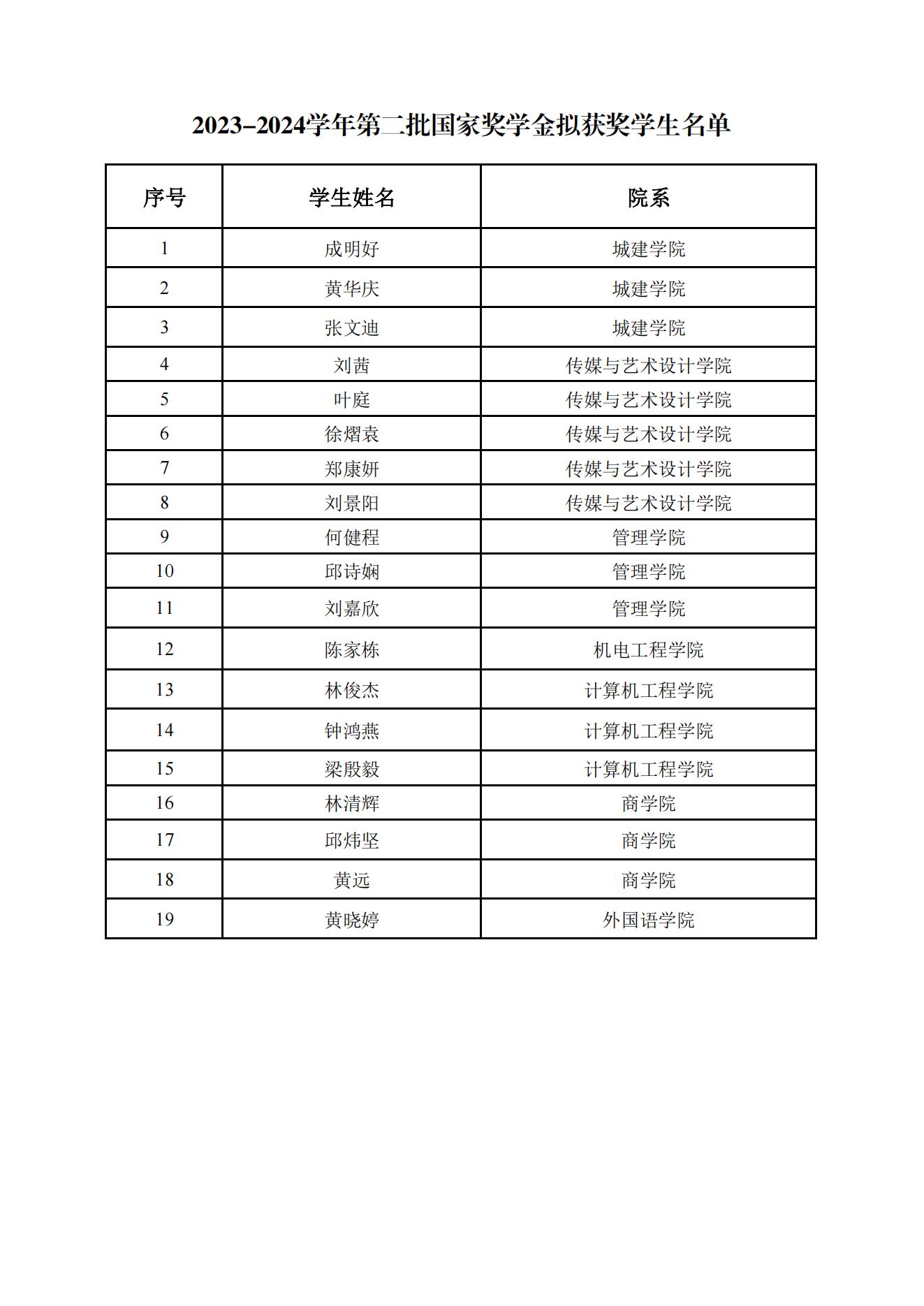 附件：2023-2024学年第二批国家奖学金拟获奖学生名单