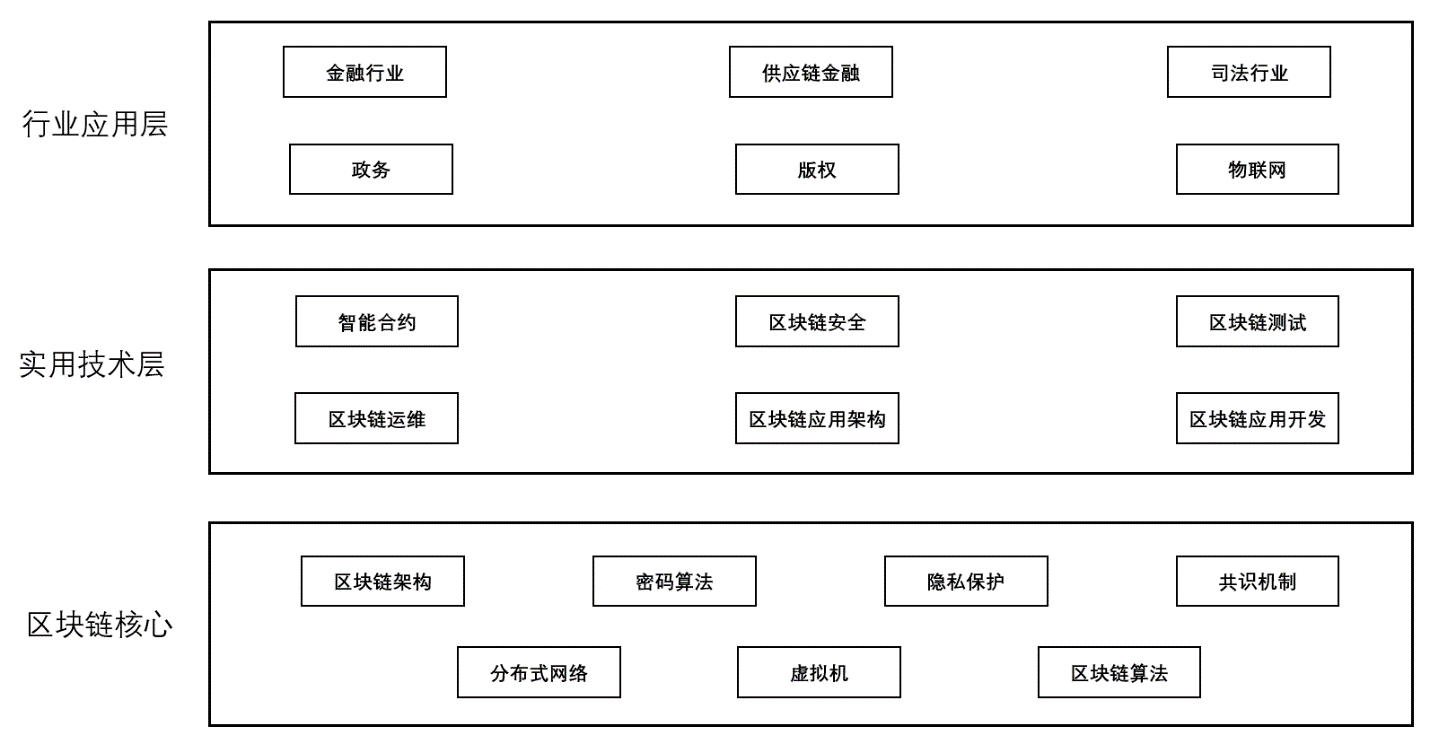 广州华立学院区块链工程专业介绍