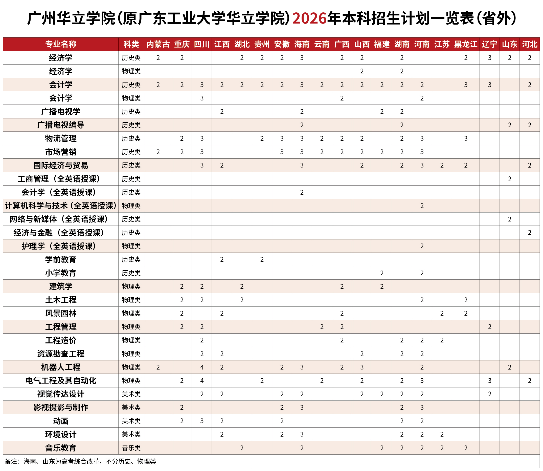 广州华立学院（原广东工业大学华立学院）2026年本科招生计划一览表（省外）(9)