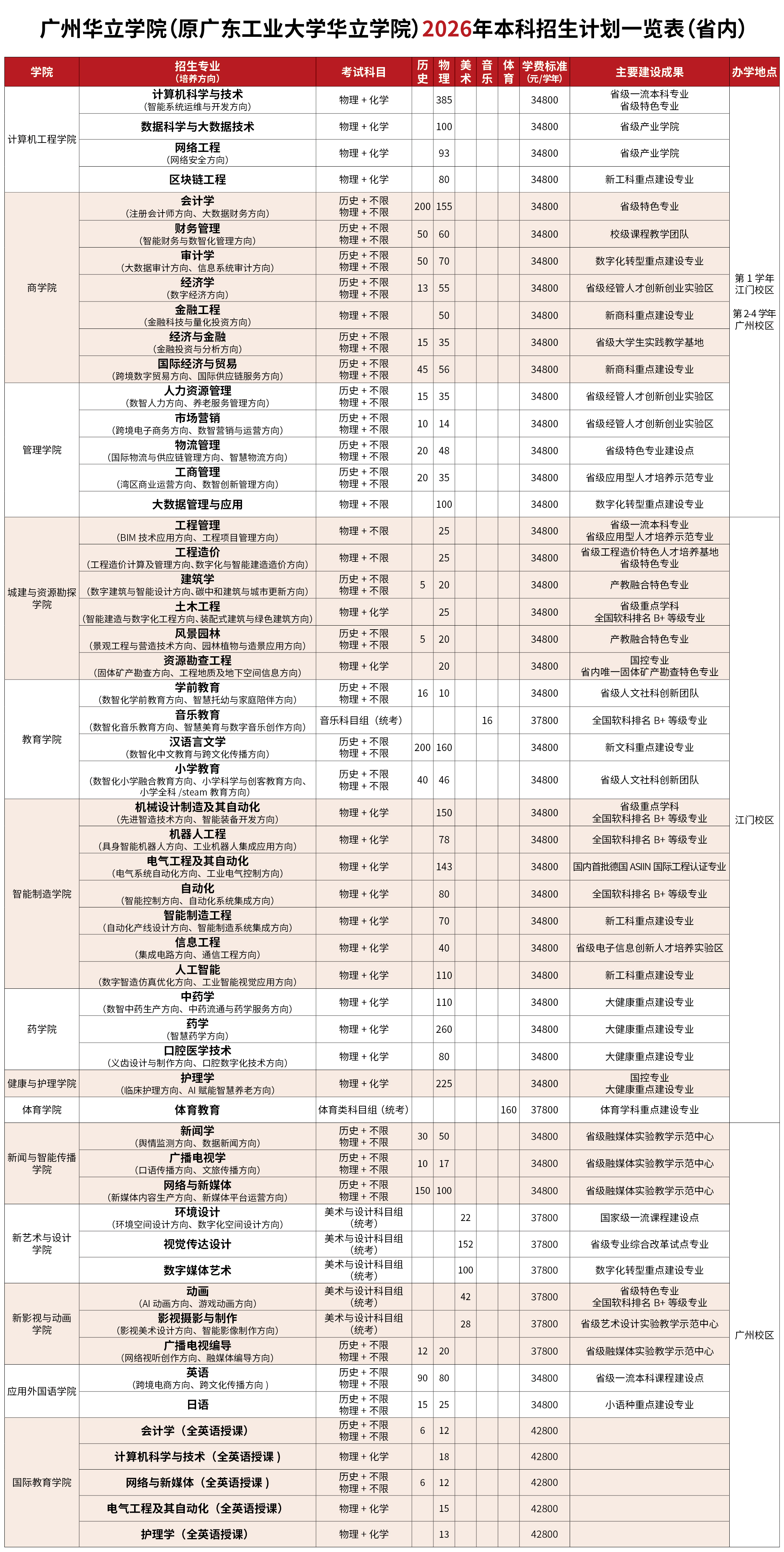 广州华立学院（原广东工业大学华立学院）2026年本科招生计划一览表（省内）(9)